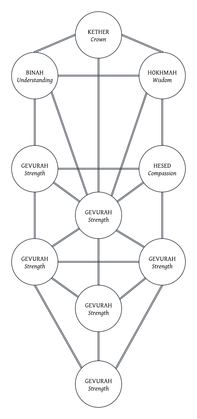 A chart depicting the relationships between the Sefirot.